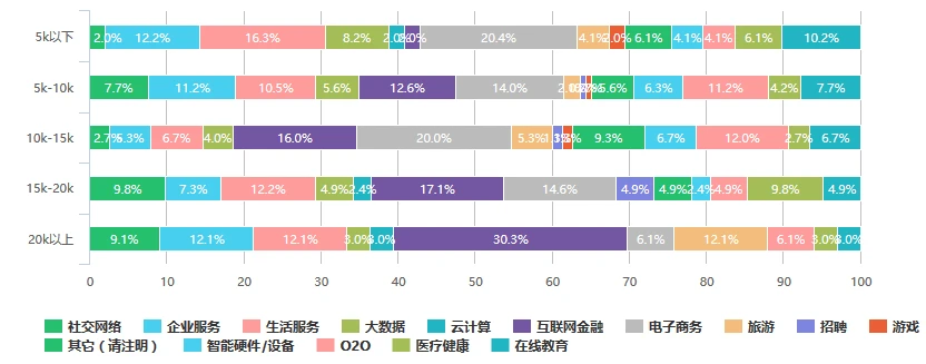 2016中国互联网产品经理生存现状（含薪资、就业分布等N多维度）