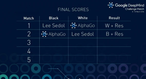 AlphaGo开发者：不存在秘密协议 请尊重李世石
