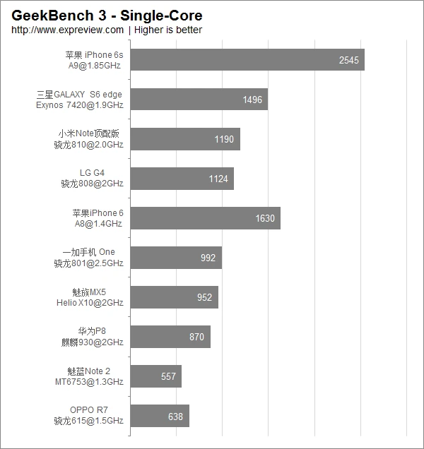 超能课堂(15):2015年主流移动处理器性能排行