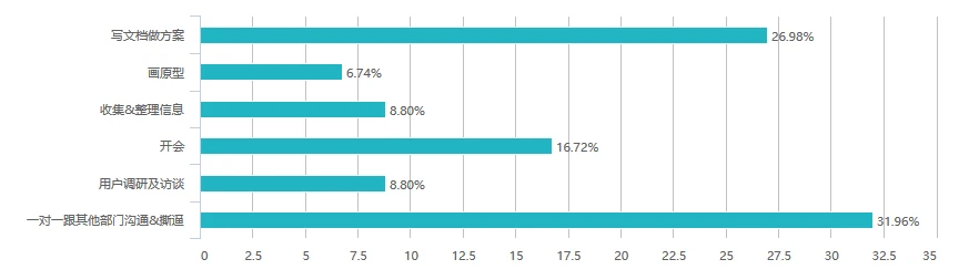 2016中国互联网产品经理生存现状（含薪资、就业分布等N多维度）