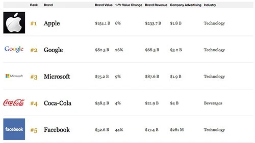 福布斯排行榜：苹果品牌价值约谷歌两倍