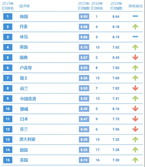 ITU：全球网民达32亿人 移动宽带比例已超固网