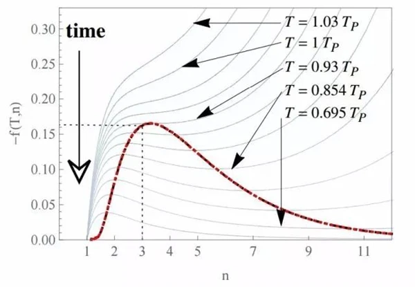 空间为什么是三维的?答案找到了!