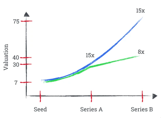 一家SaaS公司要烧多少钱呢？