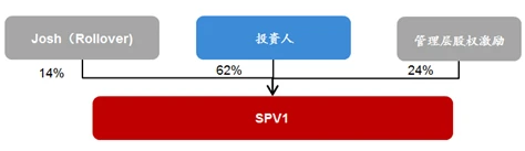 世纪互联私有化细节