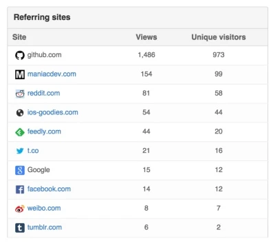 目前为止我已经有五个流行项目