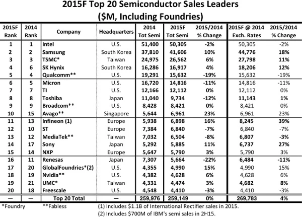 2015全球20大半导体厂商：Intel继续当老大，高通下滑有点惨 