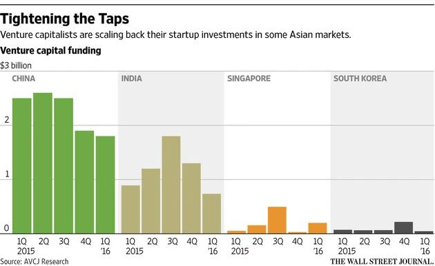 风险投资日趋理性 亚洲创业公司陷入困境