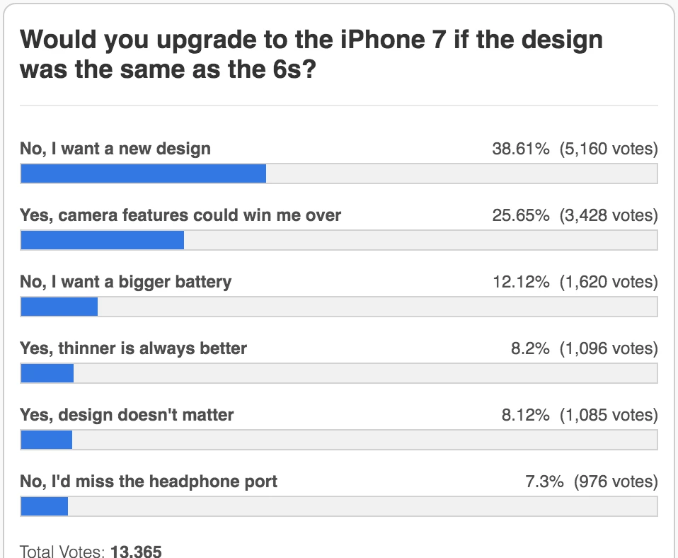 近四成网友不打算买iPhone 7，除非苹果重新设计