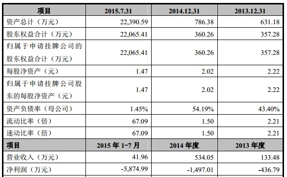 社交应用in冲刺新三板：去年前7月亏5874万元
