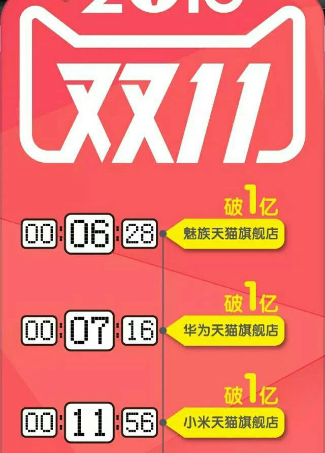 魅族“双十一”仅用6分钟破亿元,为手机品牌中最快